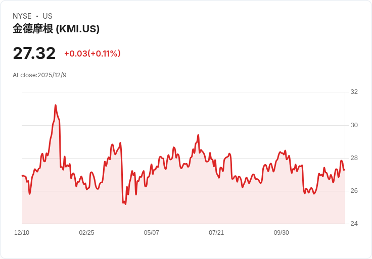 超安全4.3％股息股票，預期2026年將持續增發紅利！