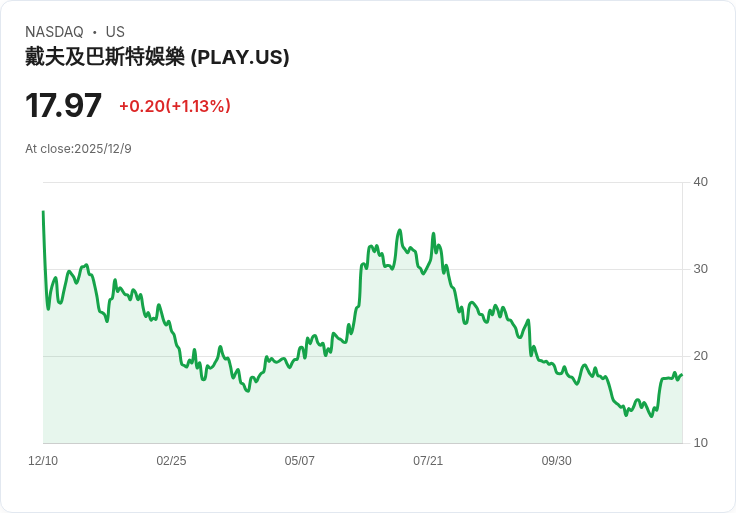 大衛與巴斯特第三季財報慘淡:每股虧損達-$1.14,營收不及預期