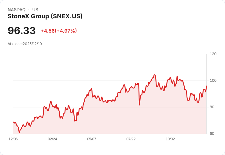 【00:45 即時新聞】StoneX Group（SNEX）勁揚5％，MACD與KD指標強勢轉多為關鍵