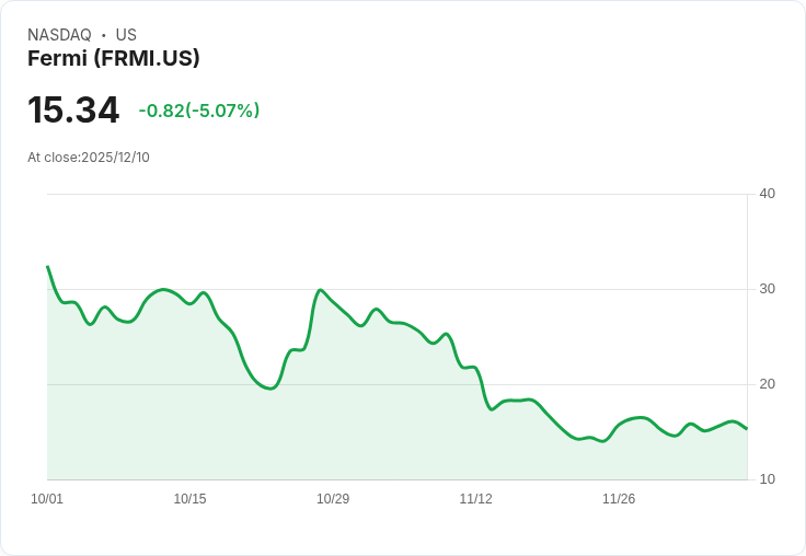 【22:33 即時新聞】Fermi（FRMI）重挫5％ — 利多消息無法抵銷投資人對高估值與風險疑慮