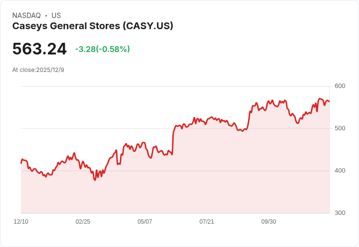 Casey's General Stores Q2 財報亮眼!每股盈餘超預期,營收增長14.2%