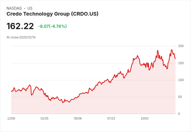 【23:12 即時新聞】Credo Technology Group(CRDO)盤中大跌逾5％，短線技術指標明顯轉弱