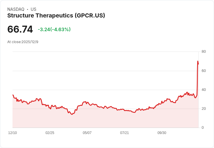 結構療法公司成功增資，公開募股籌集6.5億美元！