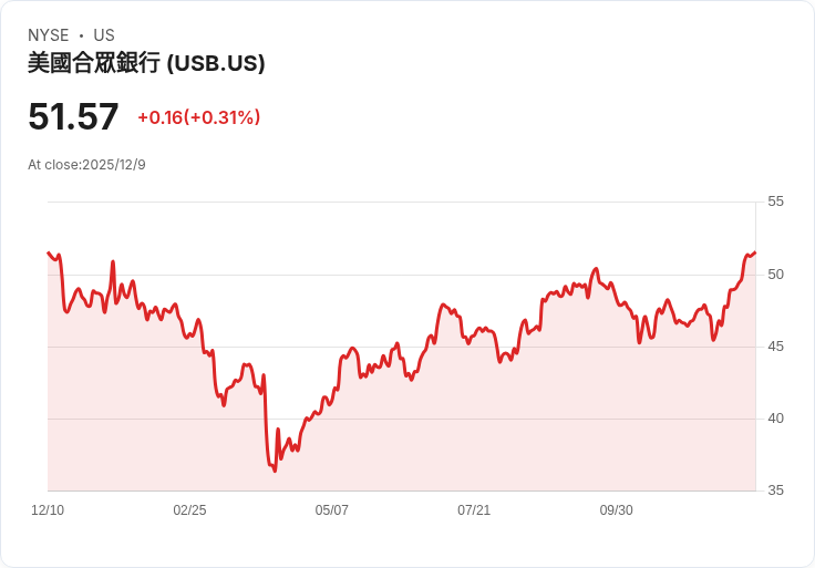 美國銀行U.S. Bancorp宣佈每股$0.52的季度股息，穩定回報吸引投資者！