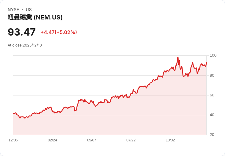 【03:56 即時新聞】Newmont (NEM) 盤中勁揚5％突破多頭格局，MACD與K值同步走強