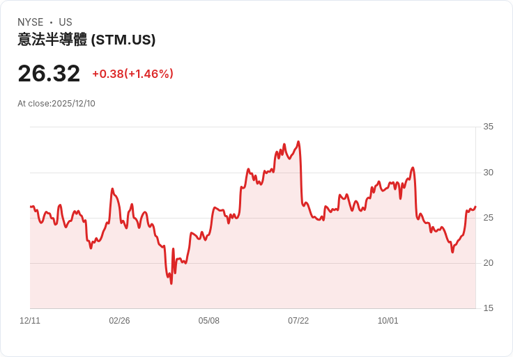 歐洲投資銀行撥款5億歐元助力STMicroelectronics 強化半導體產業