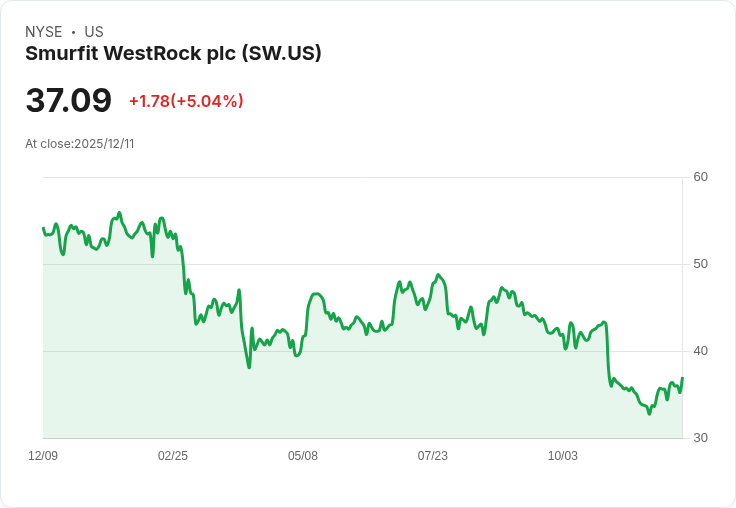 【04:20 即時新聞】Smurfit WestRock plc（SW）大漲5％，K值急升、技術指標轉強