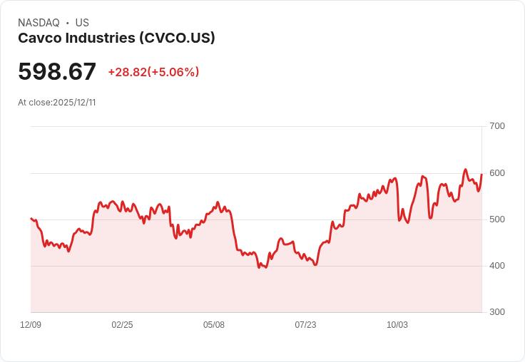 【03:59 即時新聞】Cavco Industries（CVCO）大漲5.06％，獲量化評分最高肯定