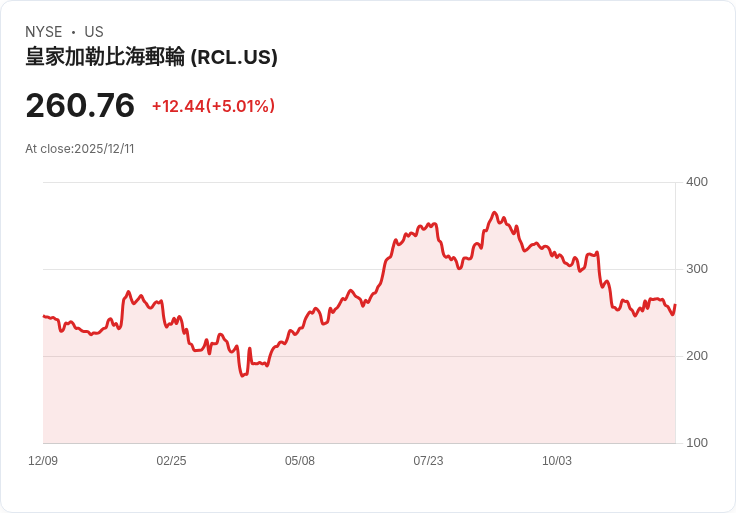 【03:59 即時新聞】Royal Caribbean（RCL）大漲5％，高線佈局及財報展望受市場青睞