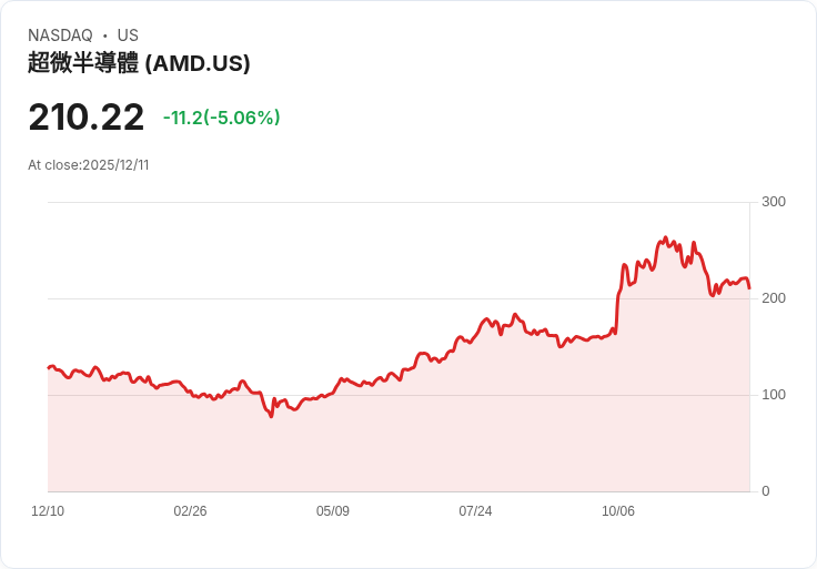 【23:00 即時新聞】AMD 跌逾5％：受累 Oracle 財報拖累 AI 概念股同步回落