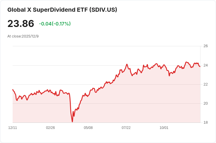 全球X超高股息ETF (SDIV) 8%收益率引發關注,投資者需謹慎評估風險!