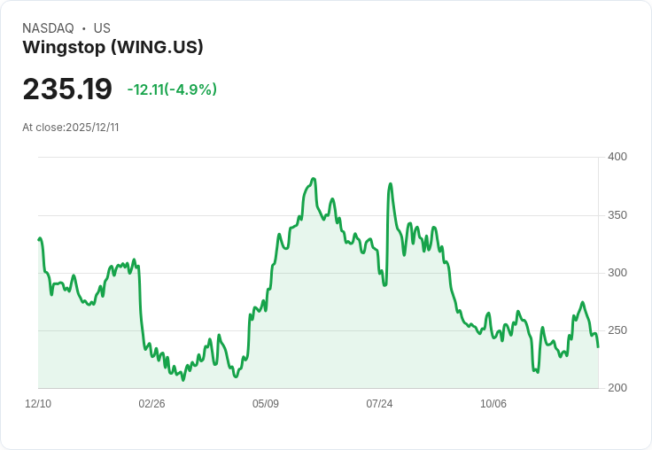 【22:31 即時新聞】Wingstop(WING) 盤中大跌5％ 技術面轉弱引發賣壓