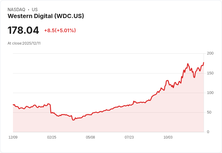 【03:07 即時新聞】Western Digital(WDC)盤中大漲5％ 技術指標轉強推升買盤