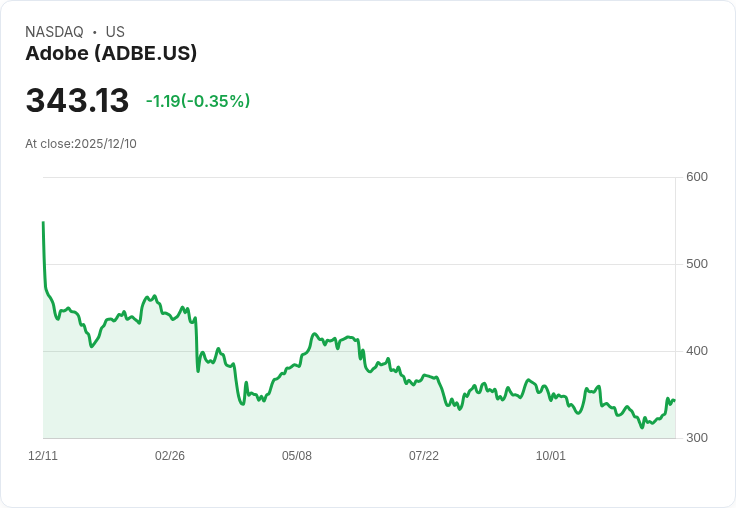 Adobe第四季營收增長10％，AI工具驅動創新成就