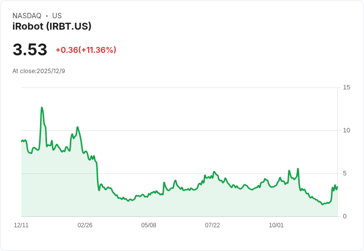 iRobot股價暴漲43.1%!短空交易者再度回歸,成交量創新高