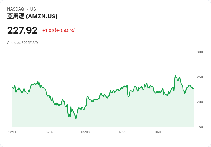 亞馬遜計畫2026年擴大生鮮食品配送，Instacart股價重挫引發市場關注！