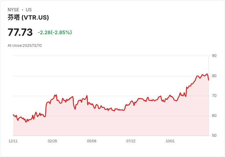 Ventas 宣佈每股 $0.48 股息，連續四季穩定發放！