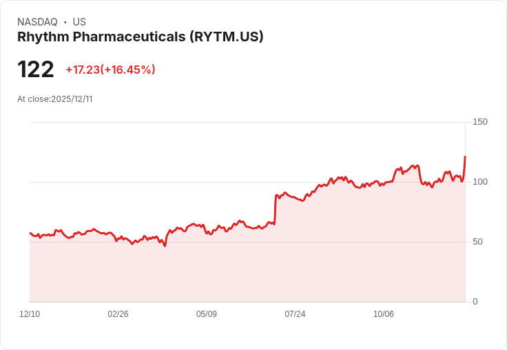 【22:37 即時新聞】Rhythm Pharmaceuticals（RYTM）盤中大漲15％動能爆發，技術面突破力道強勁