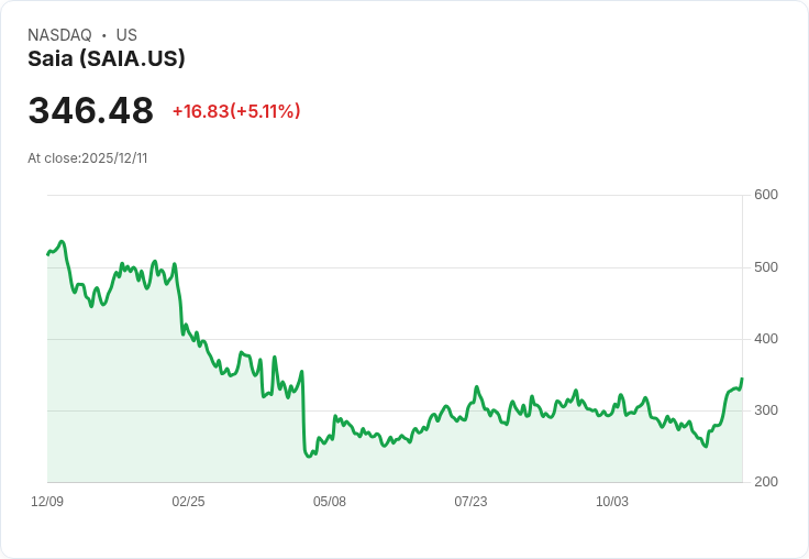 【04:06 即時新聞】Saia（SAIA）大漲5％ 技術面多頭動能續強