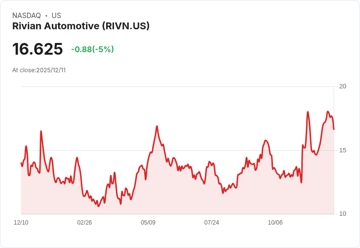 【22:54 即時新聞】Rivian Automotive(RIVN)急挫5%:遭Morgan Stanley調降,EV市況及籌碼壓力加劇