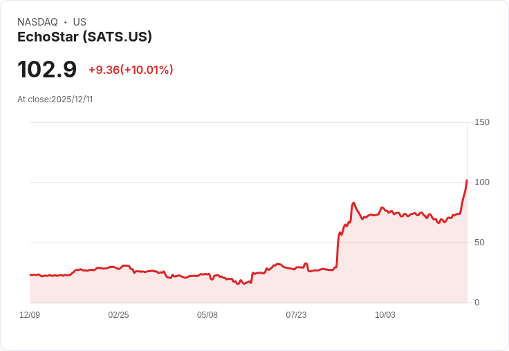 【02:19 即時新聞】EchoStar(SATS)大漲10％ 創高 概念：摩根士丹利上調、頻譜資產價值獲肯定