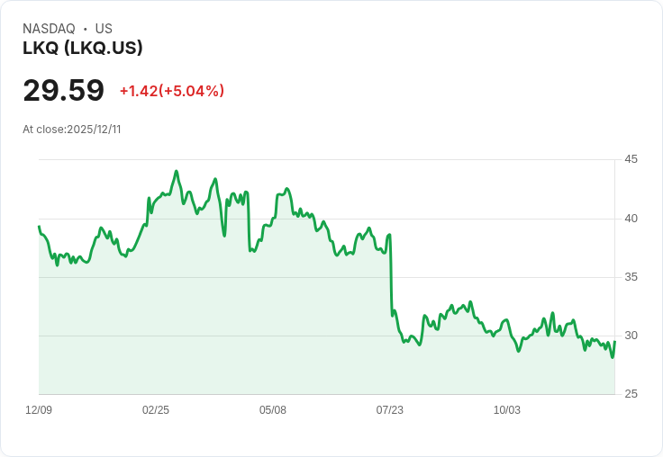 【01:54 即時新聞】LKQ大漲5% 觸及短線技術支撐展現反彈動能