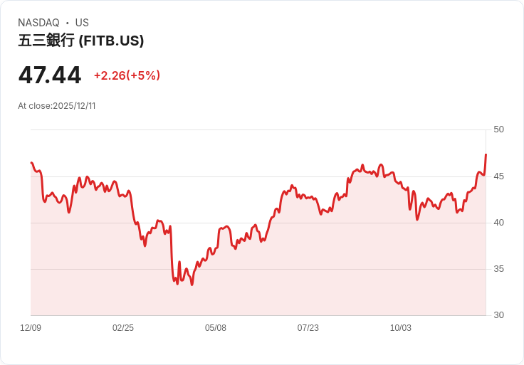 【04:11 即時新聞】Fifth Third Bancorp (FITB) 大漲5％，受惠積極擴張與收購消息激勵