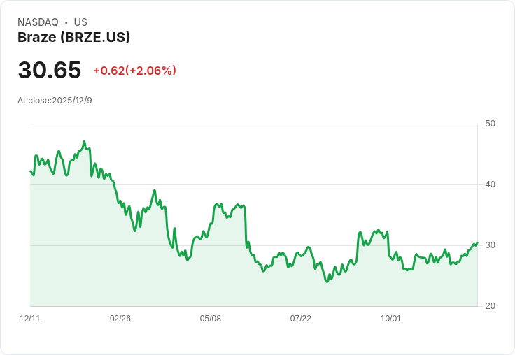 Braze Q3驚豔表現引分析師讚譽 股價飆升超過16%!