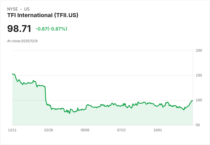 Dixon Mitchell 投資顧問再加碼 TFI International 股票 700 萬美元，趁低吸納！