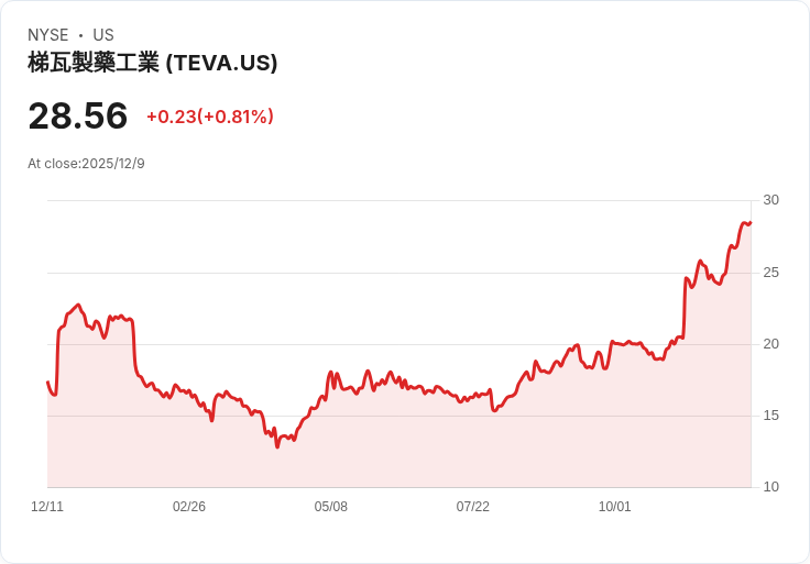 Teva遭美國聯邦貿易委員會施壓 刪除超過200項FDA橘皮書專利