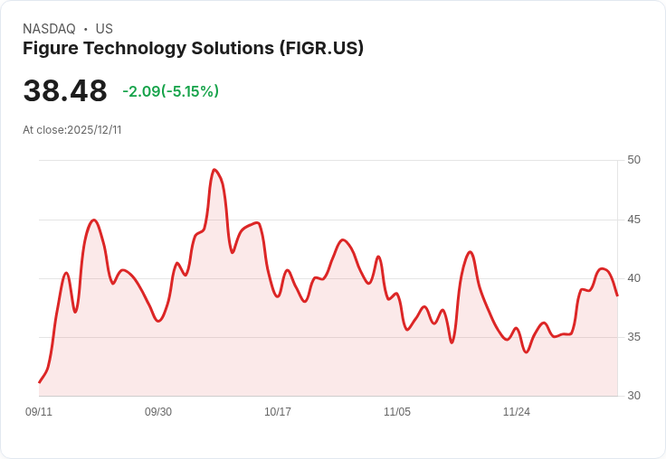 【00:45 即時新聞】Figure Technology Solutions (FIGR) 大跌5％ 技術面轉弱