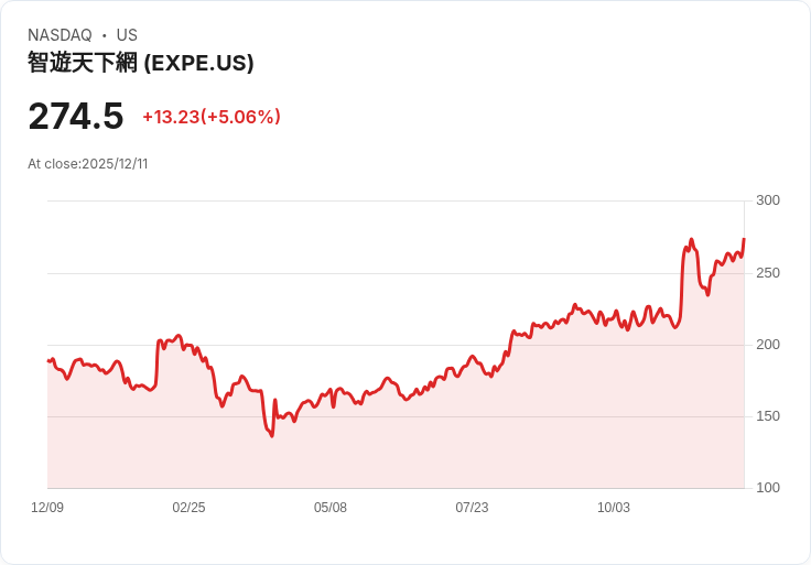 【03:52 即時新聞】Expedia Group(EXPE)強彈5.06％ 技術反彈動能轉強