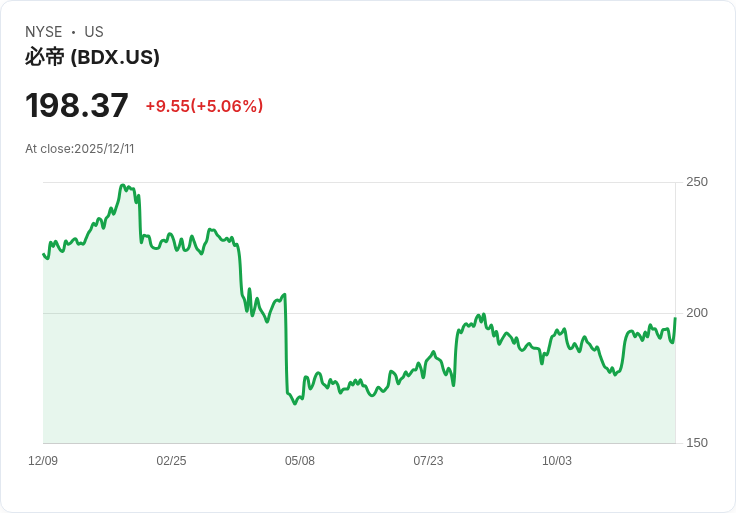 【01:31 即時新聞】Becton, Dickinson (BDX)勁揚+5.04% 技術指標持續走強