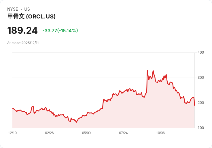 【22:30 即時新聞】Oracle（ORCL）重挫12％：財報營收不及預期、AI投資與債務疑慮壓抑股價