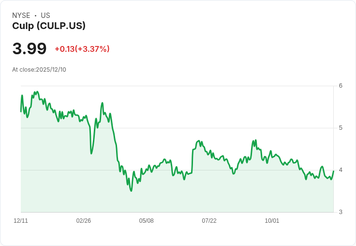 Culp 第二季財報出爐:每股虧損-$0.34,營收53.2百萬美元仍超預期!