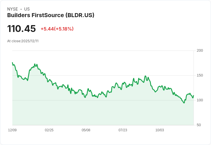 【04:14 即時新聞】Builders FirstSource (BLDR) 強彈5.1％ – 技術指標轉強助攻
