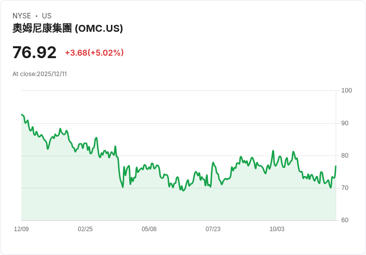 【02:07 即時新聞】Omnicom Group(OMC)勁揚5％突破技術壓力區，K值大幅彈升推動動能強勁