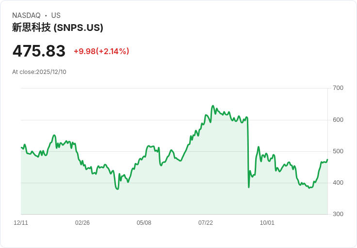 Synopsys Q4財報驚艷，收入激增38％ 股價應聲上漲5.6％