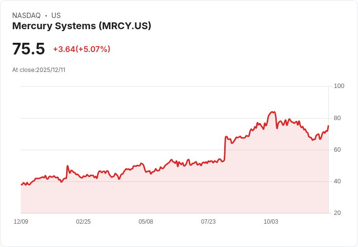 【03:35 即時新聞】Mercury Systems (MRCY) 強勁漲逾5％ 技術面指標快速轉強