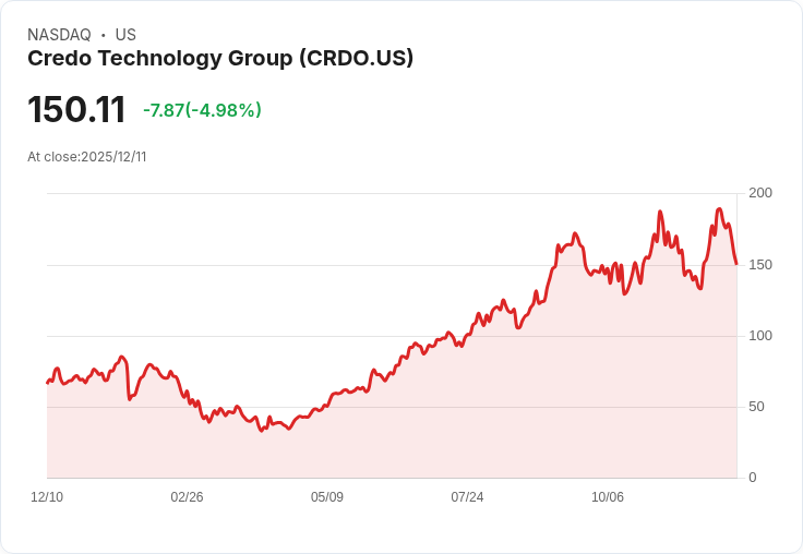 【23:51 即時新聞】Credo Technology Group (CRDO) 重挫 5%:年來累積漲幅大,資金獲利了結
