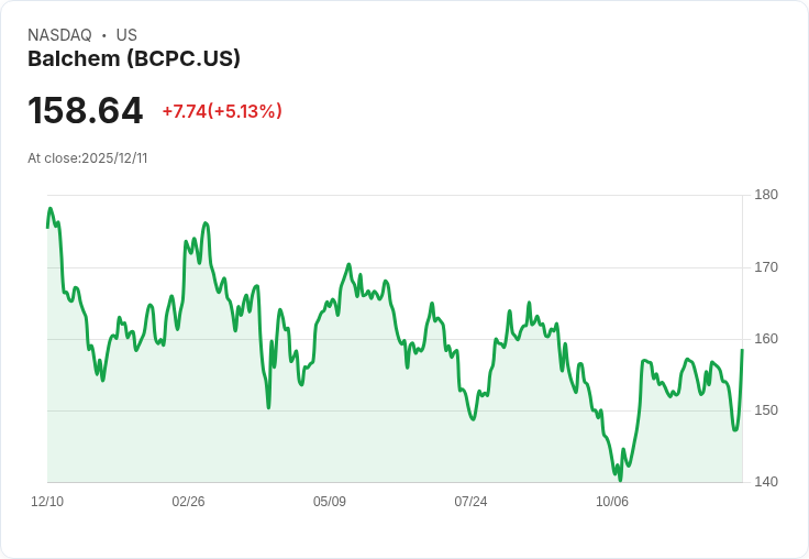【23:35 即時新聞】Balchem (BCPC) 強漲 5.1％ 年度股息調升激勵