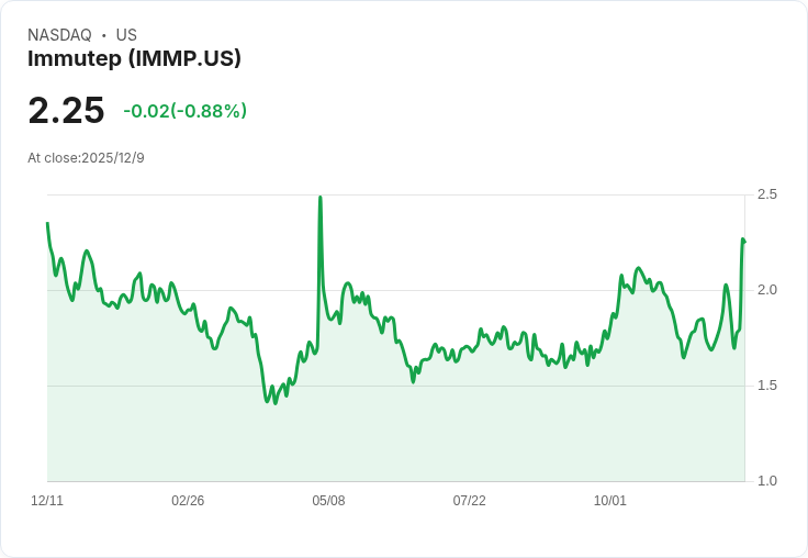 Immutep Limited (IMMP) 驚傳臨床試驗成果！新藥有望改變癌症治療格局