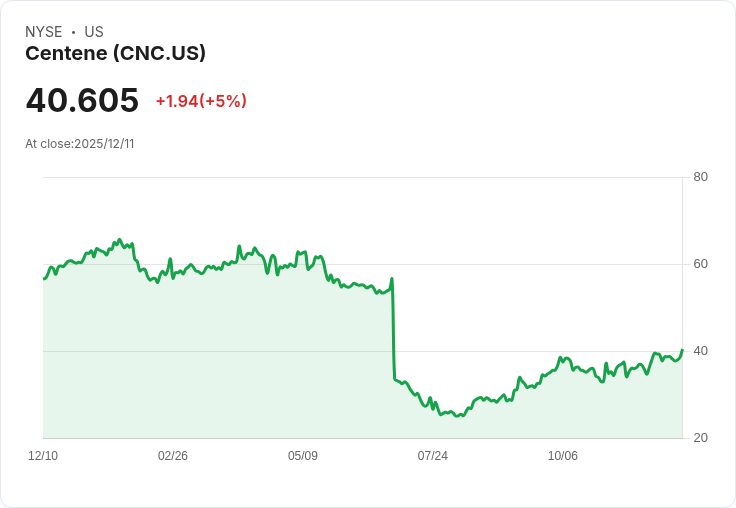 【23:13 即時新聞】Centene (CNC) 上漲5%:ACA補貼延長題材激勵股價