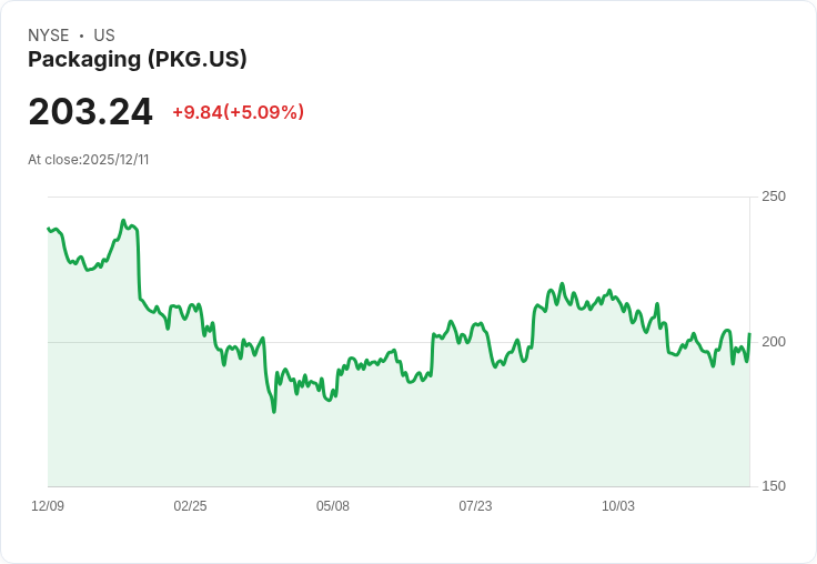 【04:08 即時新聞】Packaging (PKG) 盤中勁揚5％ 技術面短線動能轉強突破均線