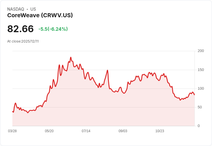 【22:30 即時新聞】CoreWeave (CRWV) 跌幅5.85%-市場資金轉移,分析師認為數據中心還有更佳選擇