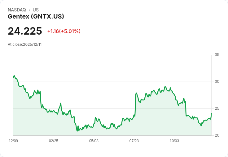 【04:13 即時新聞】Gentex (GNTX) 大漲5％ 技術指標持續強勢
