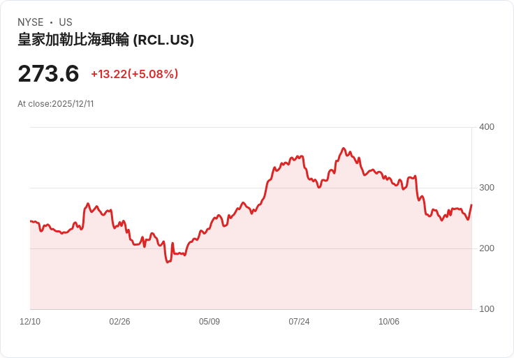 【22:40 即時新聞】Royal Caribbean Cruises (RCL) 漲幅逾5％：業績穩定、產業競爭利好