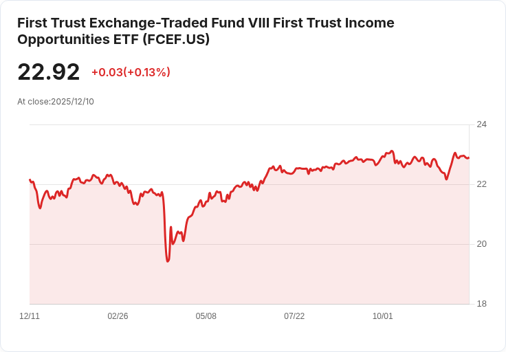 First Trust收入機會ETF宣佈每股$0.135股息，投資者喜迎高收益！