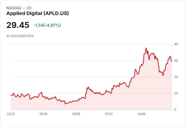 【22:49 即時新聞】Applied Digital (APLD)盤中重挫5% 技術指標背離加劇回檔壓力