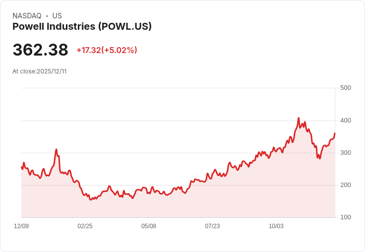【04:04 即時新聞】Powell Industries (POWL) 強漲5％ 日K連續翻多，技術動能轉強